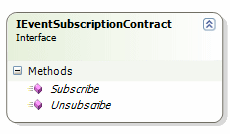 IEventSubscriptionContract interface diagram